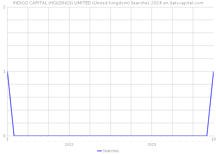 INDIGO CAPITAL (HOLDINGS) LIMITED (United Kingdom) Searches 2024 