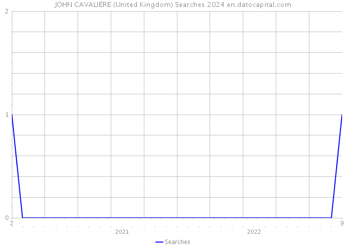 JOHN CAVALIERE (United Kingdom) Searches 2024 
