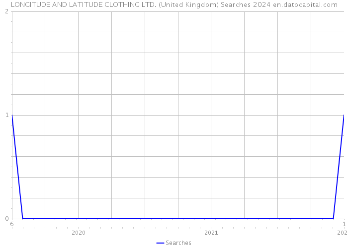 LONGITUDE AND LATITUDE CLOTHING LTD. (United Kingdom) Searches 2024 
