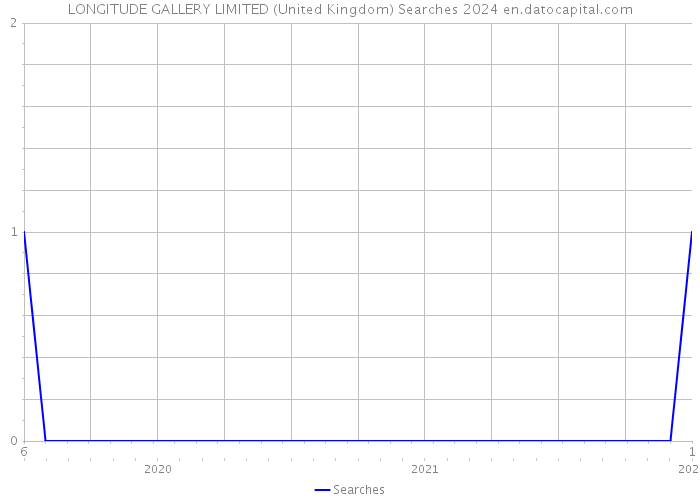 LONGITUDE GALLERY LIMITED (United Kingdom) Searches 2024 