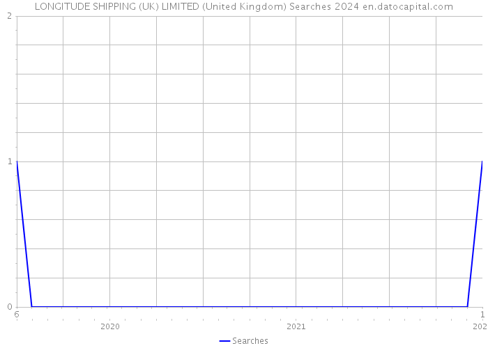LONGITUDE SHIPPING (UK) LIMITED (United Kingdom) Searches 2024 