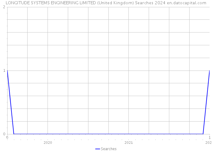 LONGITUDE SYSTEMS ENGINEERING LIMITED (United Kingdom) Searches 2024 