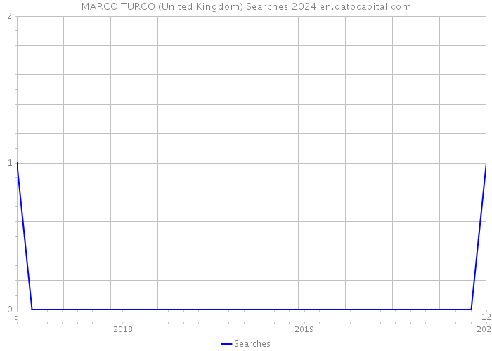 MARCO TURCO (United Kingdom) Searches 2024 