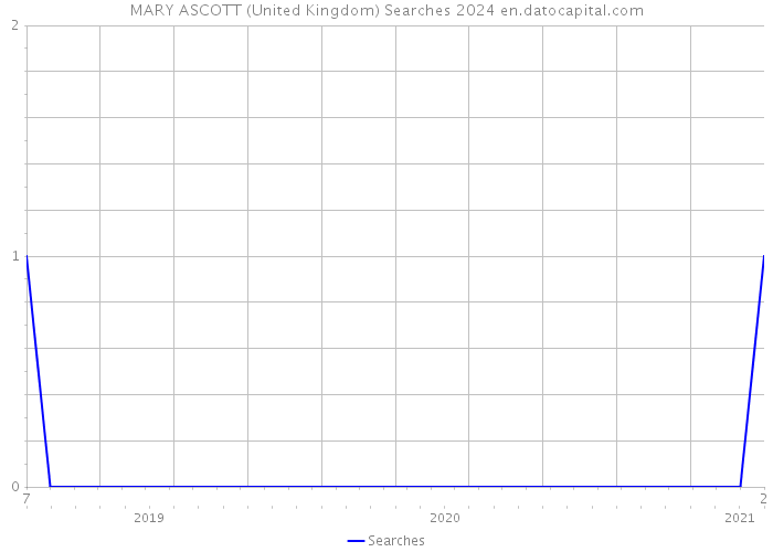 MARY ASCOTT (United Kingdom) Searches 2024 