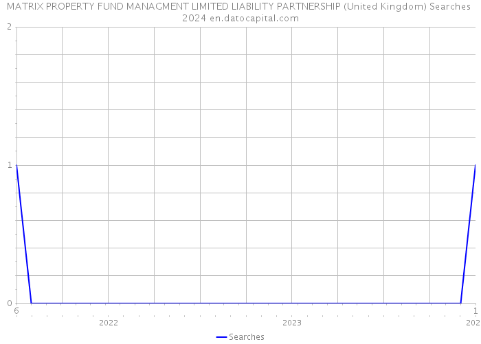 MATRIX PROPERTY FUND MANAGMENT LIMITED LIABILITY PARTNERSHIP (United Kingdom) Searches 2024 