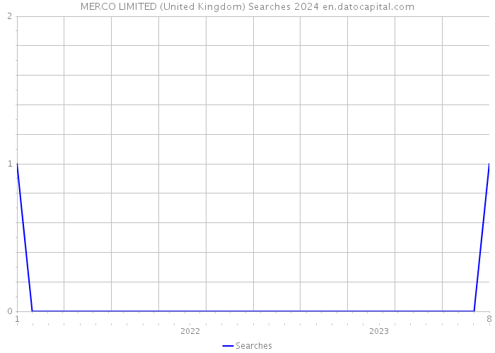 MERCO LIMITED (United Kingdom) Searches 2024 
