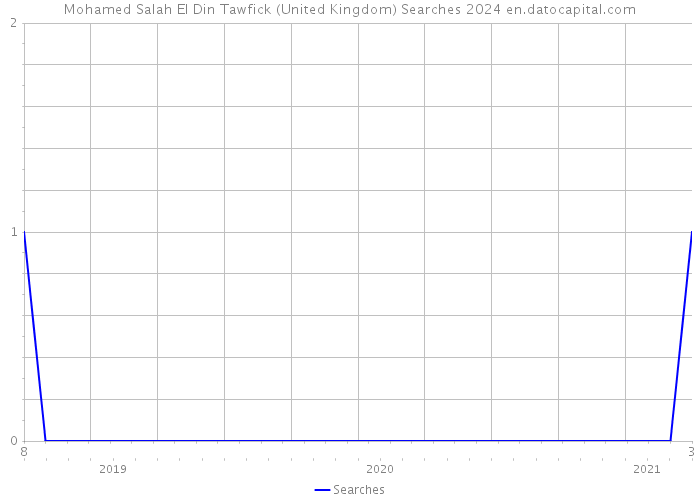 Mohamed Salah El Din Tawfick (United Kingdom) Searches 2024 