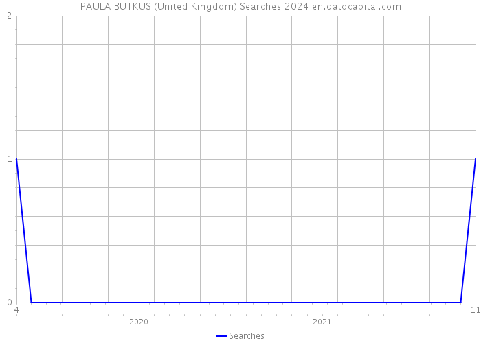 PAULA BUTKUS (United Kingdom) Searches 2024 