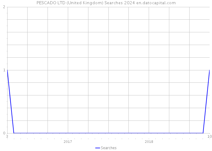 PESCADO LTD (United Kingdom) Searches 2024 