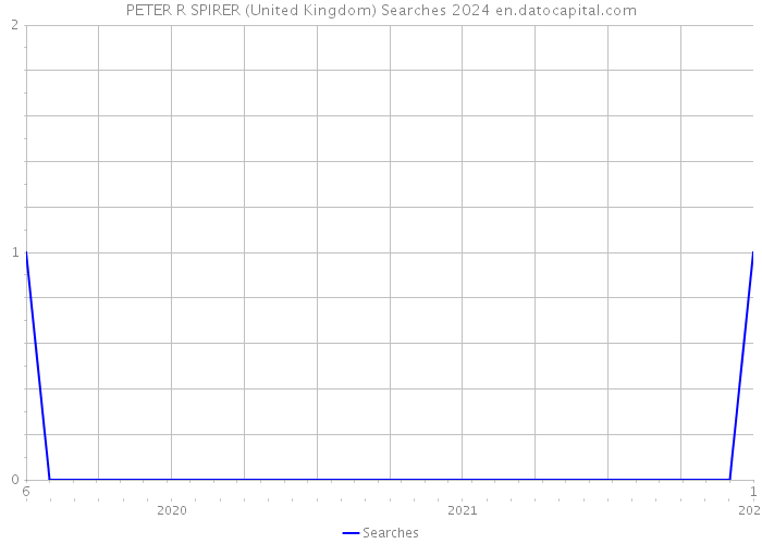 PETER R SPIRER (United Kingdom) Searches 2024 