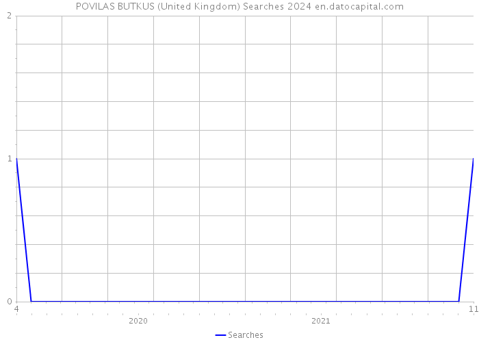 POVILAS BUTKUS (United Kingdom) Searches 2024 