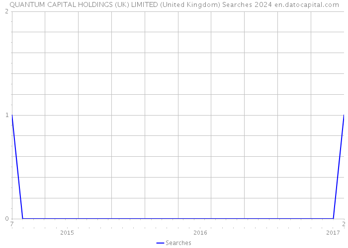 QUANTUM CAPITAL HOLDINGS (UK) LIMITED (United Kingdom) Searches 2024 