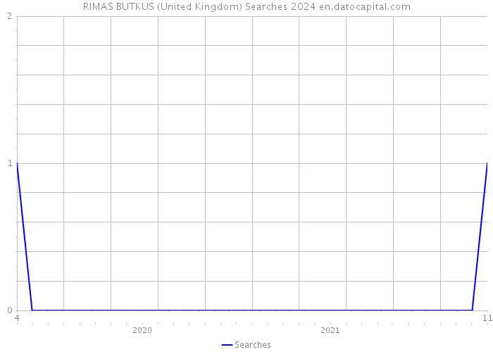 RIMAS BUTKUS (United Kingdom) Searches 2024 