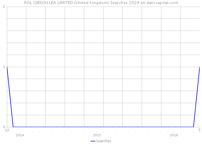 ROL GIBSON LEA LIMITED (United Kingdom) Searches 2024 