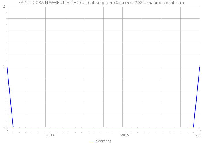 SAINT-GOBAIN WEBER LIMITED (United Kingdom) Searches 2024 