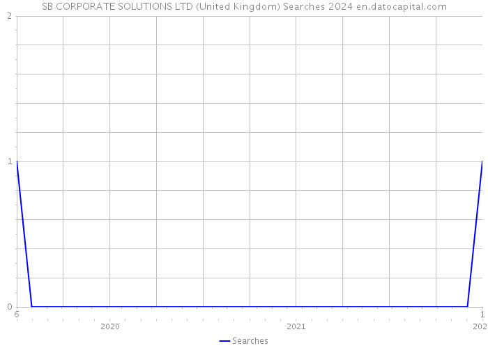 SB CORPORATE SOLUTIONS LTD (United Kingdom) Searches 2024 