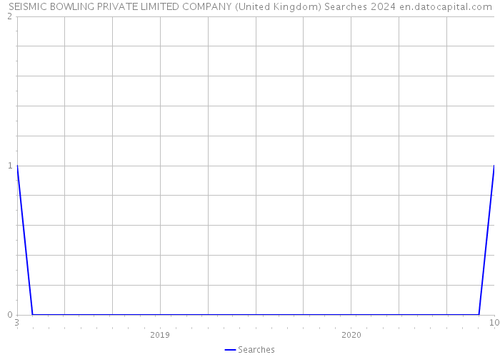 SEISMIC BOWLING PRIVATE LIMITED COMPANY (United Kingdom) Searches 2024 