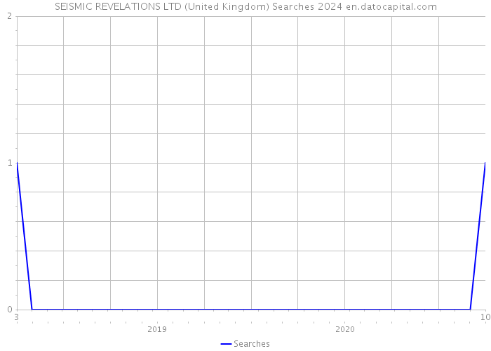 SEISMIC REVELATIONS LTD (United Kingdom) Searches 2024 