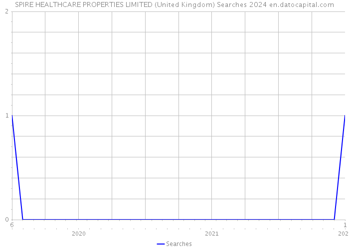 SPIRE HEALTHCARE PROPERTIES LIMITED (United Kingdom) Searches 2024 