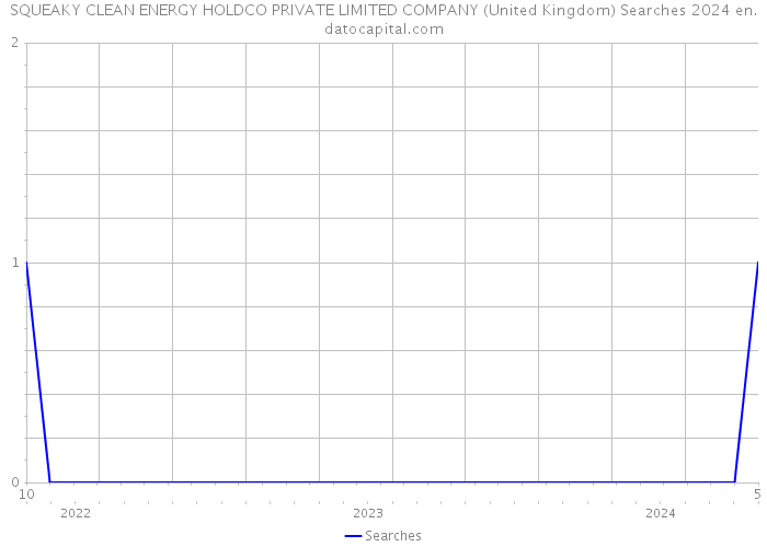 SQUEAKY CLEAN ENERGY HOLDCO PRIVATE LIMITED COMPANY (United Kingdom) Searches 2024 