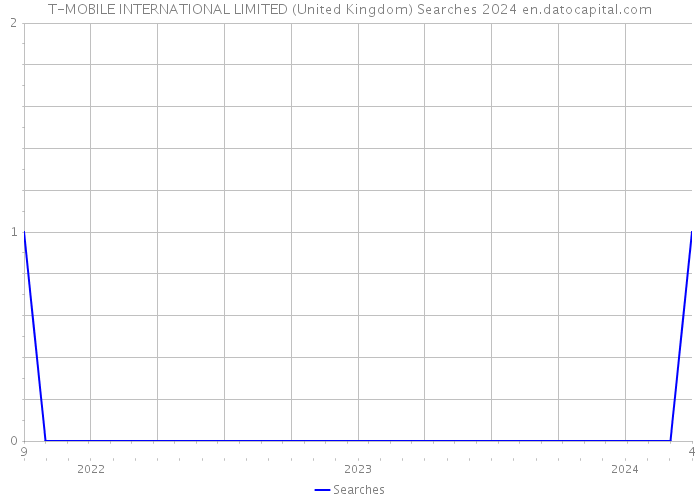 T-MOBILE INTERNATIONAL LIMITED (United Kingdom) Searches 2024 