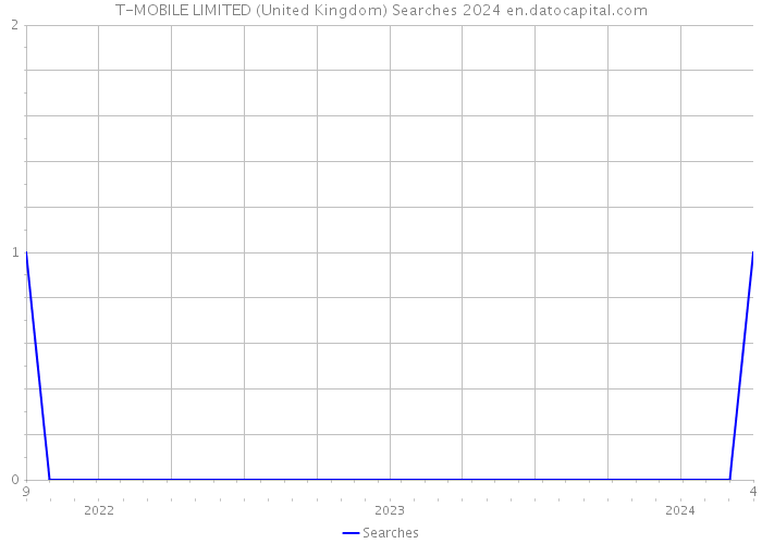 T-MOBILE LIMITED (United Kingdom) Searches 2024 