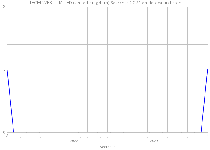 TECHINVEST LIMITED (United Kingdom) Searches 2024 