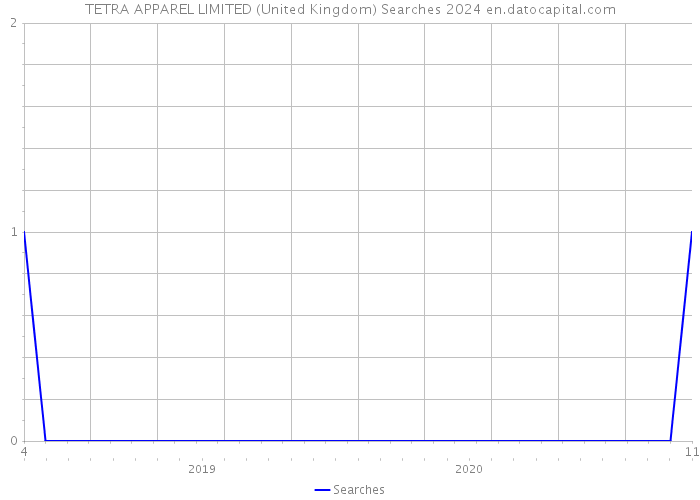 TETRA APPAREL LIMITED (United Kingdom) Searches 2024 