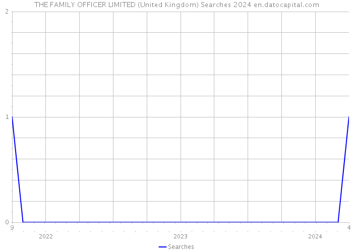 THE FAMILY OFFICER LIMITED (United Kingdom) Searches 2024 