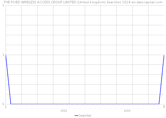 THE FIXED WIRELESS ACCESS GROUP LIMITED (United Kingdom) Searches 2024 