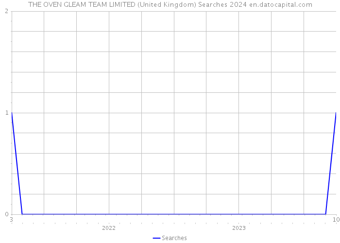 THE OVEN GLEAM TEAM LIMITED (United Kingdom) Searches 2024 