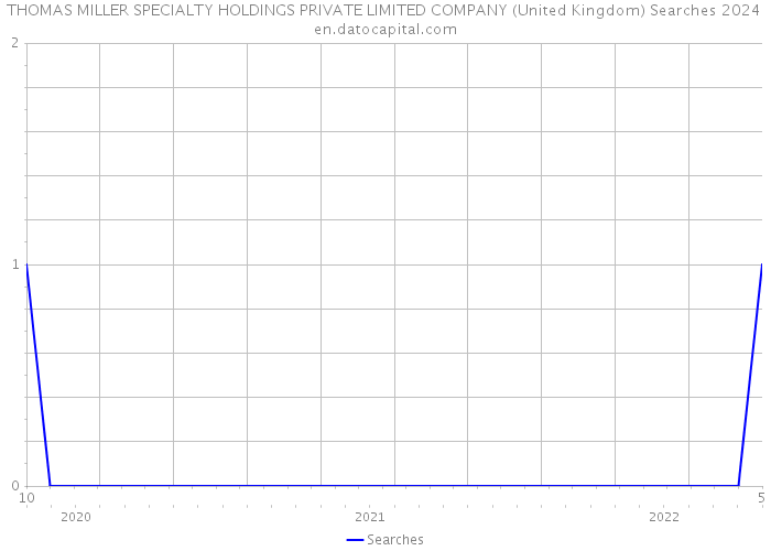 THOMAS MILLER SPECIALTY HOLDINGS PRIVATE LIMITED COMPANY (United Kingdom) Searches 2024 