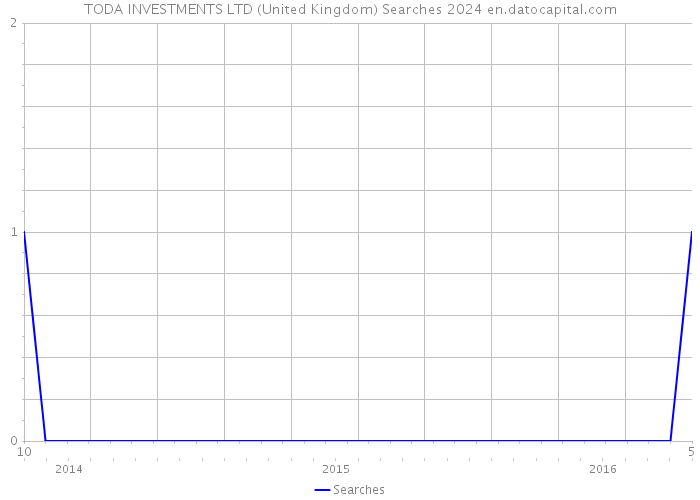 TODA INVESTMENTS LTD (United Kingdom) Searches 2024 