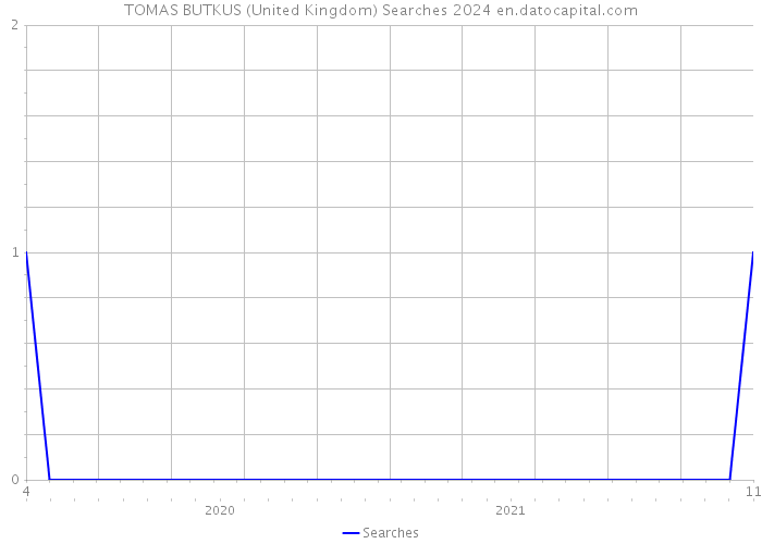 TOMAS BUTKUS (United Kingdom) Searches 2024 