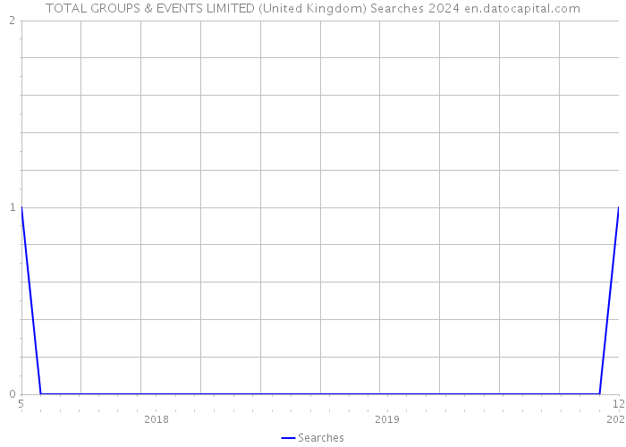 TOTAL GROUPS & EVENTS LIMITED (United Kingdom) Searches 2024 