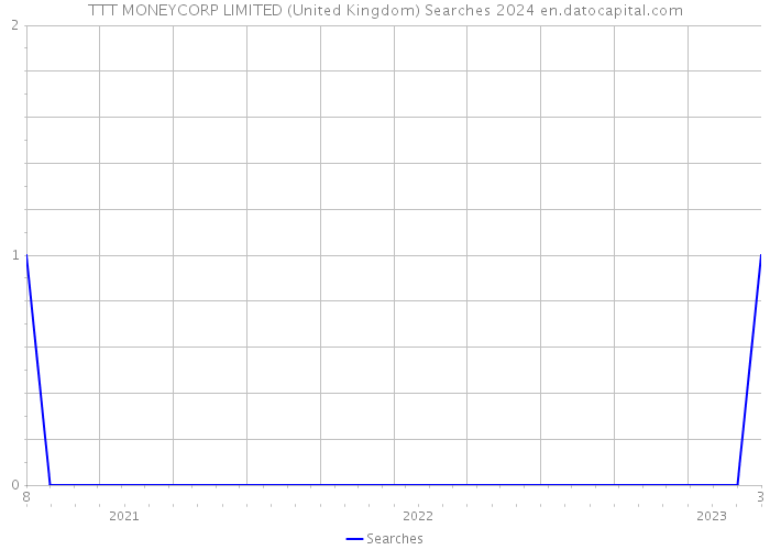 TTT MONEYCORP LIMITED (United Kingdom) Searches 2024 