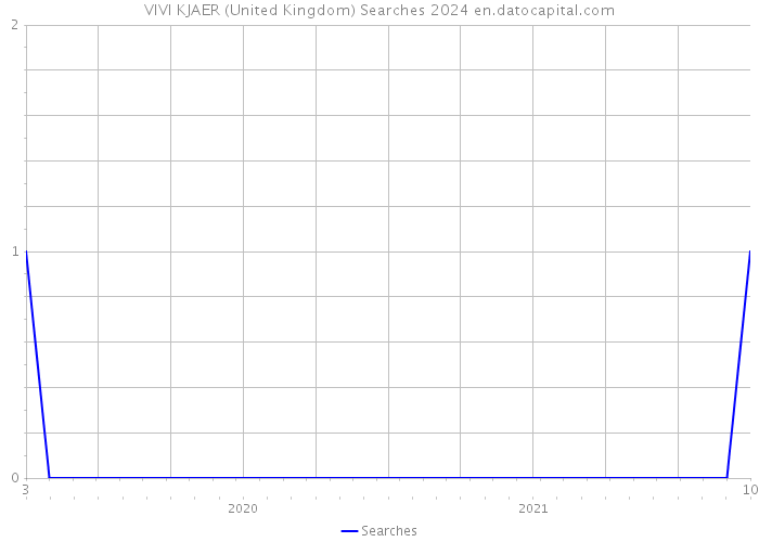 VIVI KJAER (United Kingdom) Searches 2024 