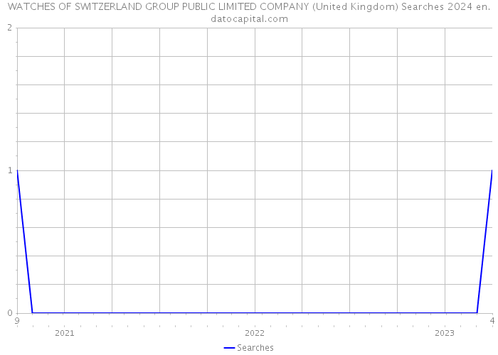 WATCHES OF SWITZERLAND GROUP PUBLIC LIMITED COMPANY (United Kingdom) Searches 2024 
