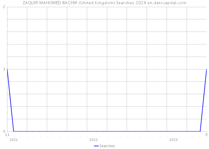 ZAQUIR MAHOMED BACHIR (United Kingdom) Searches 2024 