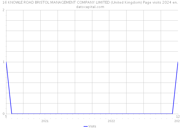 16 KNOWLE ROAD BRISTOL MANAGEMENT COMPANY LIMITED (United Kingdom) Page visits 2024 