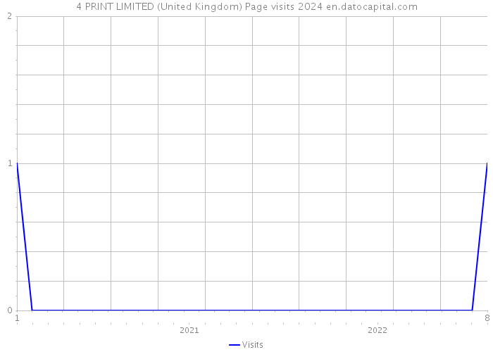 4 PRINT LIMITED (United Kingdom) Page visits 2024 