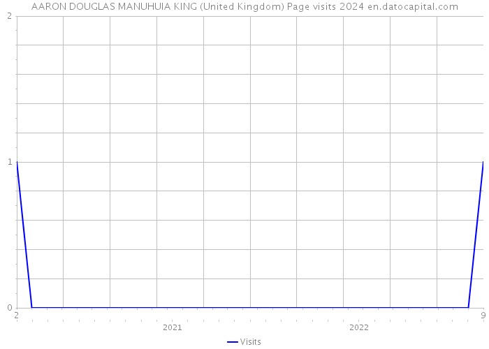 AARON DOUGLAS MANUHUIA KING (United Kingdom) Page visits 2024 