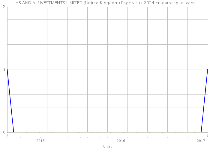 AB AND A INVESTMENTS LIMITED (United Kingdom) Page visits 2024 