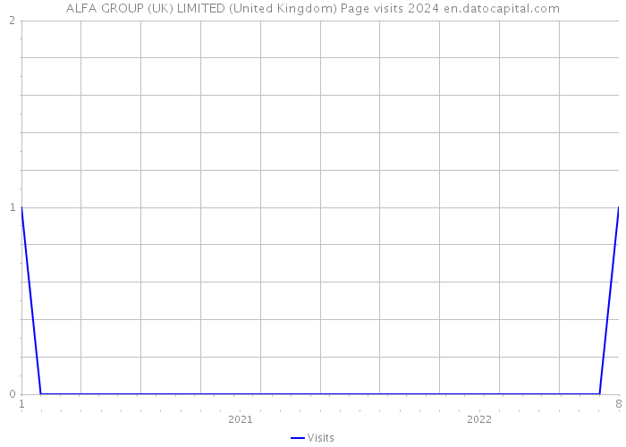 ALFA GROUP (UK) LIMITED (United Kingdom) Page visits 2024 