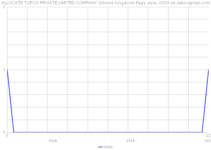 ALLOCATE TOPCO PRIVATE LIMITED COMPANY (United Kingdom) Page visits 2024 