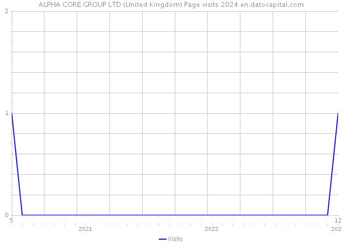 ALPHA CORE GROUP LTD (United Kingdom) Page visits 2024 