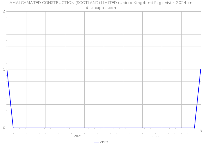 AMALGAMATED CONSTRUCTION (SCOTLAND) LIMITED (United Kingdom) Page visits 2024 