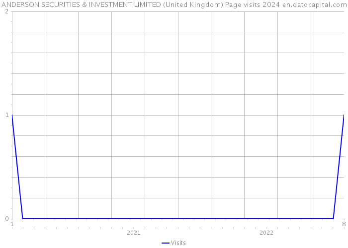 ANDERSON SECURITIES & INVESTMENT LIMITED (United Kingdom) Page visits 2024 