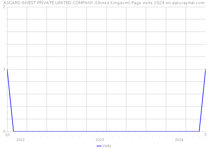 ASGARD INVEST PRIVATE LIMITED COMPANY (United Kingdom) Page visits 2024 