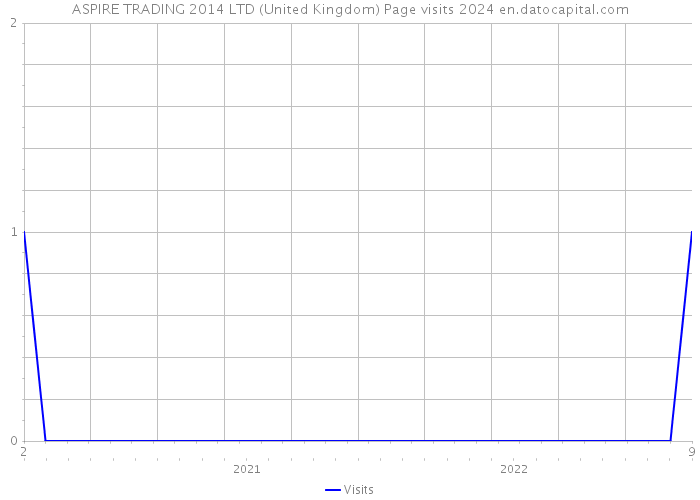 ASPIRE TRADING 2014 LTD (United Kingdom) Page visits 2024 